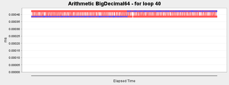Arithmetic BigDecimal64 - for loop 40